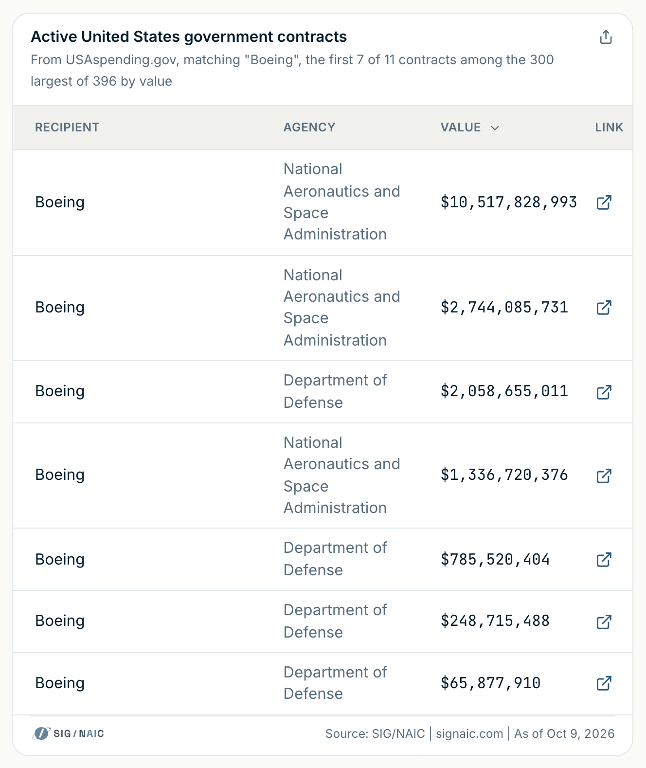 Government contracts in Signaic searched for Boeing: active awards, each with its recipient and value; on a wide screen also the awarding agency, the National Aeronautics and Space Administration or the Department of Defense, and a link to the award record. As captured on Oct 9, 2026.