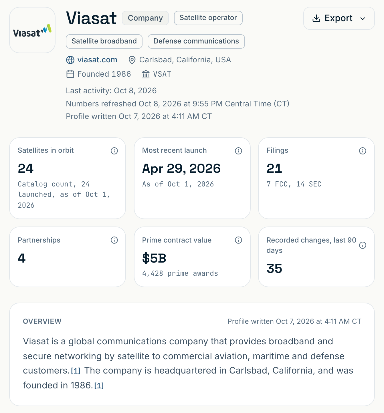 The Viasat page in Signaic: satellites in orbit, the most recent launch, filings, partnerships, prime contract value and recorded changes in the last ninety days counted at the top; on a wide screen, the first two sentences of the company overview below them, with numbered citations. As captured on Oct 9, 2026.