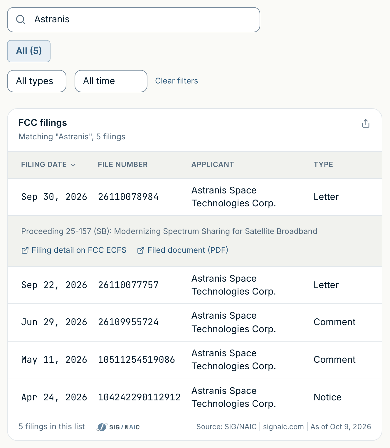 FCC filings in Signaic matching Astranis, newest first, with the newest filing opened: its filing date, its FCC file number and the proceeding it was filed in, and links to the filing on the FCC's Electronic Comment Filing System and to the filed document itself, above four earlier filings with their dates and file numbers; on a wide screen also the applicant typed in the list's filter, and each filing's applicant, Astranis Space Technologies Corp., and the type: two letters, then two comments and a notice. As captured on Oct 9, 2026.