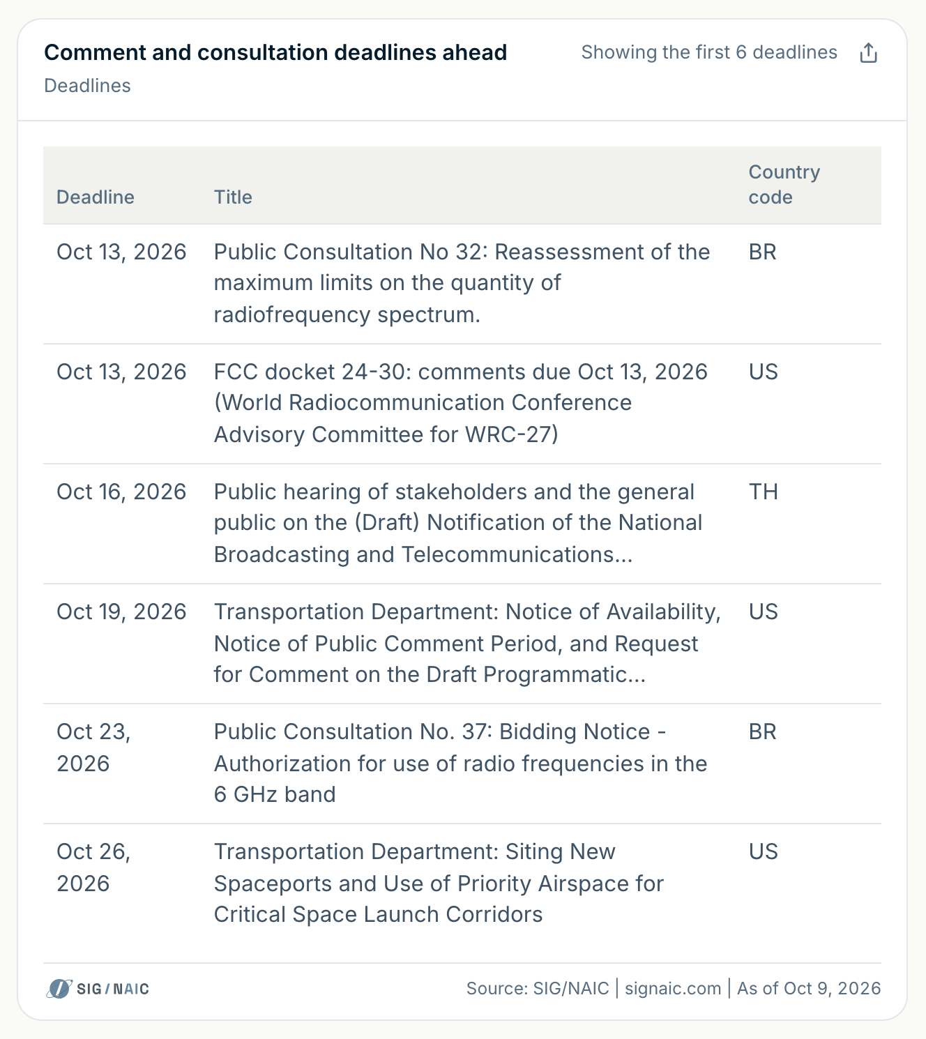 A report in Signaic of comment and consultation deadlines ahead, soonest first, each with its due date and the notice: two public consultations, an FCC docket's comment date, a public hearing and two notices from the Transportation Department; on a wide screen also each notice's country code, BR for Brazil, US for the United States or TH for Thailand. As captured on Oct 9, 2026.